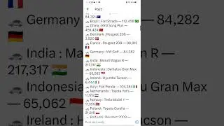 🚘 Best Selling Cars in different Countries (2022) 🚘