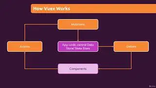 XV. Vuex. 8. Running Async Code with Actions
