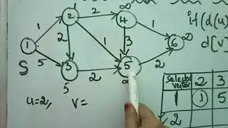 Dijkstras single source shortest path problem using Greedy Approach
