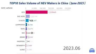 TOP 10 Sales Volume of #NEV Makers in China（June 2023）2023年6月国内 #新能源 前十车企产销数据