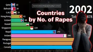 Countries Ranking by Most and Least No. of Rapes (2000-2020)