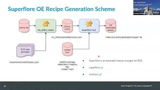 YPS 2023.11 - 2023/11/30 - Sandeep Gundlupet Raju - Configuring and Building meta-ros for KR260