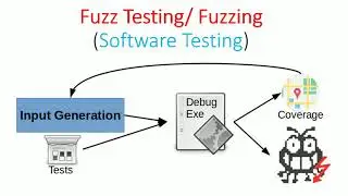 Fuzz Testing/ Fuzzing (Software Security Testing)