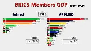 BRICS Members GDP Nominal 1960-2029