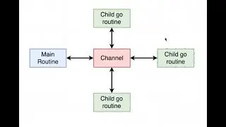 How do channels work in go lang with go routines