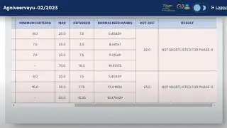 Air Force Result 2023 Kaise Dekhe | How To Check Air Force Result 2023