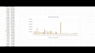 Time Comparison B/W Array and LinkedList
