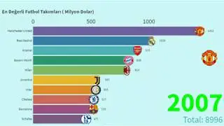 Dünyanın En Değerli Futbol Kulüpleri / 2007-2019