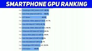 Smartphone GPU Ranking in May 2021| Smartphone graphics card ranking 2021 | Techrankup.com