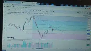 Reliance Industries के level को समझें तुरंत 40 seconds में!