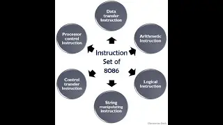 Arithmetic Instructions And Processor Control Instructions In 8086 Microprocessor
