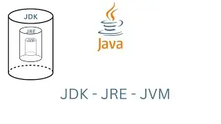 JDK vs JRE vs JVM   in Java #java