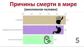 Что убивает нас больше всего (данные за год).