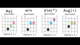 How To Play Triads On Guitar - String Set 234