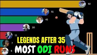Most ODI Runs After Age 35 | Cricket Legends After 35 – Most ODI Runs | Top ODI Run Scorers After.