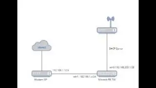 Konfigurasi Router Mikrotik RB750 sebagai hotspot menggunakan access point sebagai pemanacar sinyal
