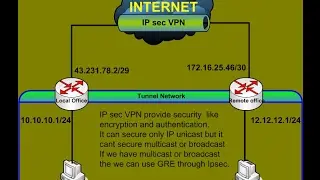 How to configure IPSec VPN connection in Mikrotik