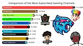 Top Gaming Channels: Subscribers Battle