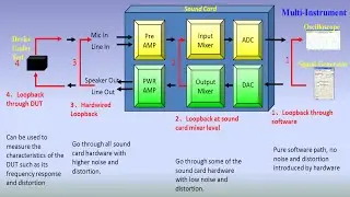 Sound Card Loopback Modes and Their Respective Applications