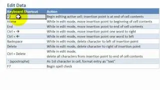 How to Use Keyboard Shortcuts to Enter and Edit Data Efficiently in Excel