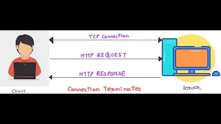 Performance Testing-Nov1- HTTP Request Response cycle