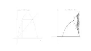 Logistic Map: Cobweb Plot and the number of attractor points