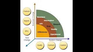 Using KPIs as guardrails around tech only changes