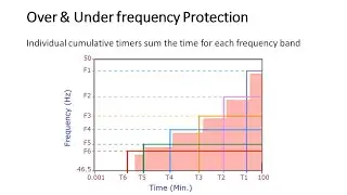 Abnormal Frequency Protection in Generators | Under frequency Protection | Over frequency Protection