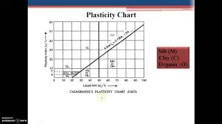 Lecture 03   Soil Identification & Classification