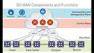SD-WAN Introduction