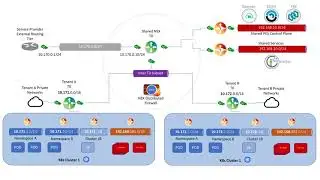 VMware Enterprise PKS 1.3 Demo -- Support for Multi Tier 0 Router with NSX-T