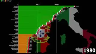 Portuguese Regions vs Italian Regions, GDP per Capita, 1960-2026 