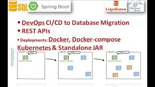 64_8: DevOps CI/CD  Docker Docker-Compose Kubernetes Flyway-Liquibase  Database Migrations REST APIs