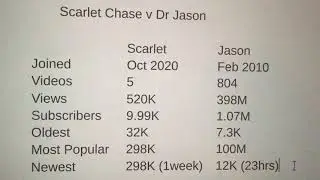 Scarlet Chase Statistics Revised