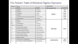 Relational Algebra (IMDb Part 2)