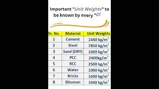 Important Unit Weights to be known by every Civil Engineer
