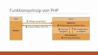 Das Funktionsprinzip von PHP | Auszug aus: PHP 7 und MySQL – Das umfassende Praxistraining