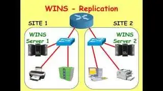 Servers: WINS - Replication