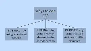 Inline, internal, external CSS