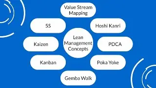 1000s of Lean Six Sigma Tools - Kaizen, Hoshin Kanri, VSM, 5S / Visual Workplace, PDCA, 8D, Kanban