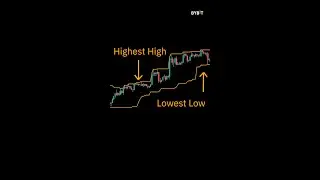 Donchian Channels: Simple Breakout Strategy That WORKS | Explained for Beginner Traders #shorts