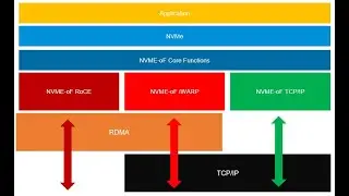 What is NVMe-TCP (Non-Volatile Memory Express over TCP)?