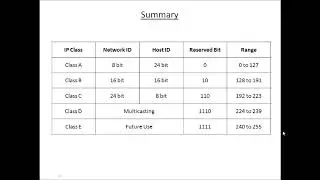 Network ID and Host ID Calculation (Computer Network)