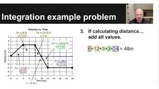 Integrating graphs