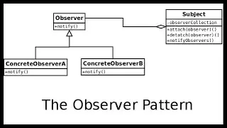 The Observer Pattern