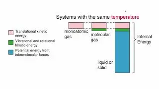 Internal Energy, Heat and Work