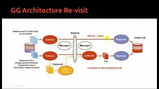 Revisiting GG Architecture