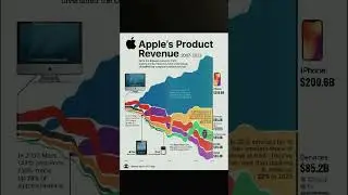 Apple's Product Revenue Evolution: From iPods to iPhones and Beyond #shorts