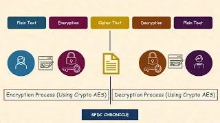 Salesforce Encryption & Decryption | Crypto Encrypt and Decrypt using AES (coding) | oAuth2.0 flow