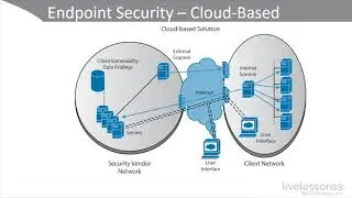 45# CompTIA Advanced Security Practitioner (CASP) - 6.2 Endpoint Security Software